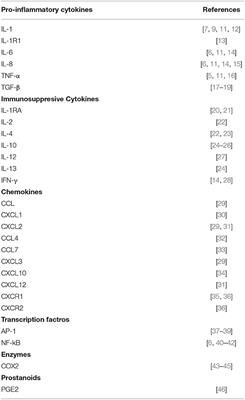 Inflammatory Mediators in Oral Cancer: Pathogenic Mechanisms and Diagnostic Potential